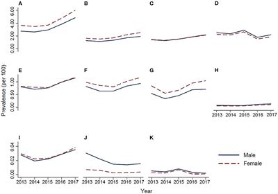 Trends in Psychotropic Medication Prescriptions in Urban China From 2013 to 2017: National Population-Based Study